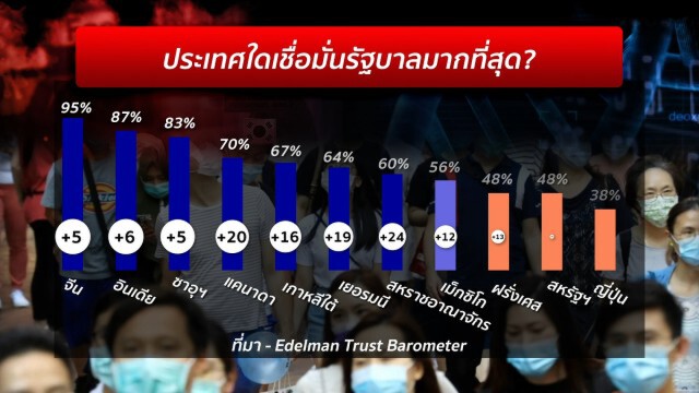 เปิดโพลล์ "โควิด-19" ทั่วโลกห่วงสุขภาพมากกว่าเศรษฐกิจ