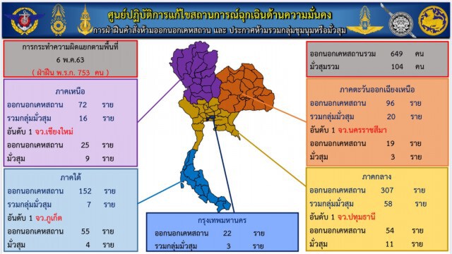 ตำรวจสรุปยอดผู้ฝ่าฝืน พ.ร.ก.ฉุกเฉินฯร่วม 800 คน