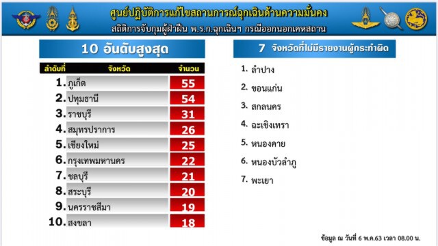ตำรวจสรุปยอดผู้ฝ่าฝืน พ.ร.ก.ฉุกเฉินฯร่วม 800 คน