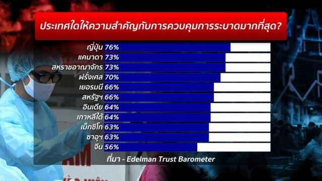 เปิดโพลล์ "โควิด-19" ทั่วโลกห่วงสุขภาพมากกว่าเศรษฐกิจ