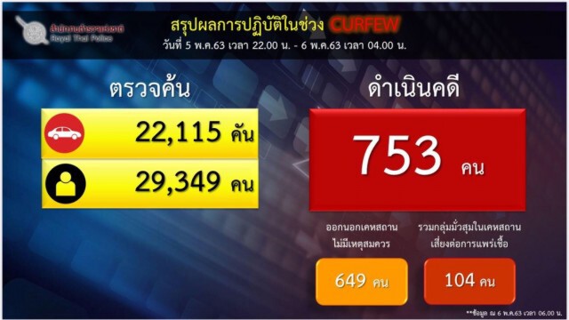 ตำรวจสรุปยอดผู้ฝ่าฝืน พ.ร.ก.ฉุกเฉินฯร่วม 800 คน