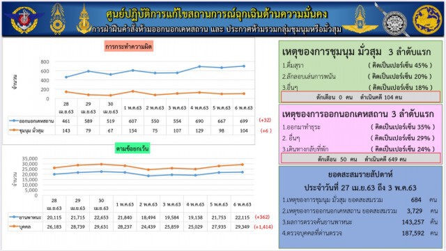ตำรวจสรุปยอดผู้ฝ่าฝืน พ.ร.ก.ฉุกเฉินฯร่วม 800 คน