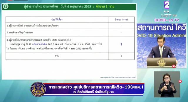 ศบค. เเถลงไทยพบติดโควิด-19 รายใหม่เพิ่ม 1 ราย ดับเพิ่ม 1 ราย