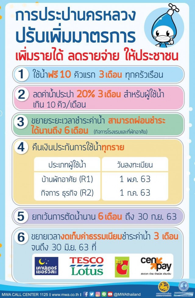 ครม.ไฟเขียว ลดค่าน้ำ 20% 3เดือน !!!