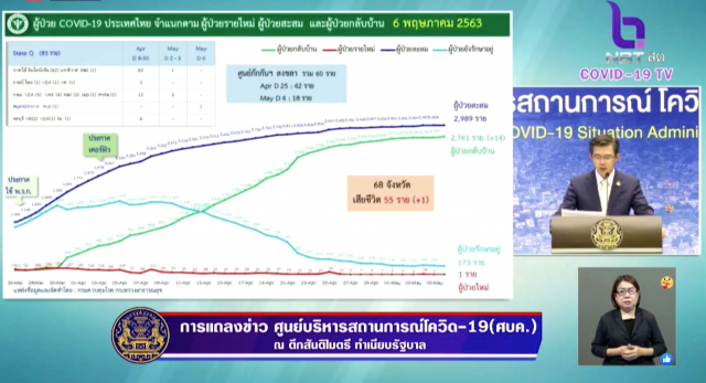 ศบค. เเถลงไทยพบติดโควิด-19 รายใหม่เพิ่ม 1 ราย ดับเพิ่ม 1 ราย