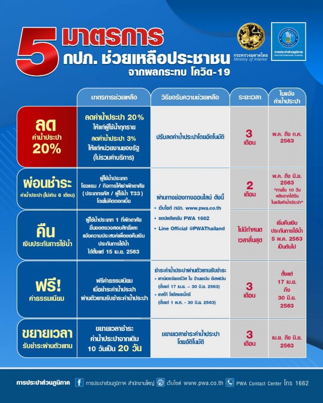 ครม.ไฟเขียว ลดค่าน้ำ 20% 3เดือน !!!