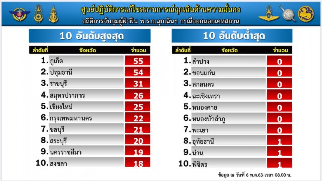 ตำรวจสรุปยอดผู้ฝ่าฝืน พ.ร.ก.ฉุกเฉินฯร่วม 800 คน