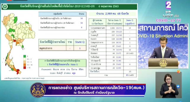 ศบค. เเถลงไทยพบติดโควิด-19 รายใหม่เพิ่ม 1 ราย ดับเพิ่ม 1 ราย