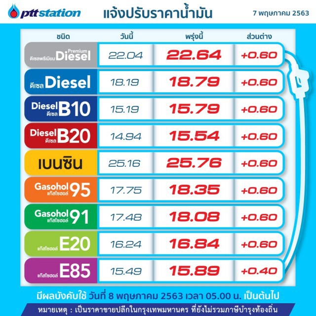 พรุ่งนี้ (8 พ.ค. 63) ปรับ #ราคาน้ำมันขึ้น!!