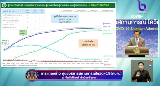 ศบค. เเถลงไทยพบติดโควิด-19 รายใหม่เพิ่ม 3 ราย ดับเพิ่ม 0 ราย