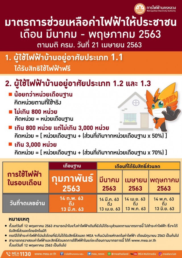 ผู้ใช้ไฟควรรู้! กฟน.แจงยิบวิธีคำนวณส่วนลด 3 เดือน