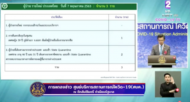 ศบค. เเถลงไทยพบติดโควิด-19 รายใหม่เพิ่ม 3 ราย ดับเพิ่ม 0 ราย