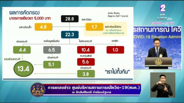 คลังจี้ 5 แสนราย รีบให้ข้อมูลเพิ่มเติม "เราไม่ทิ้งกัน"