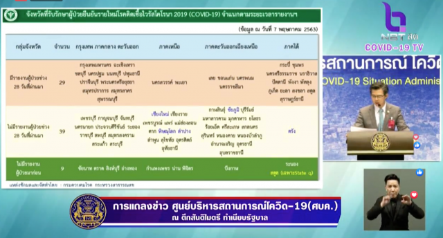 ศบค. เเถลงไทยพบติดโควิด-19 รายใหม่เพิ่ม 3 ราย ดับเพิ่ม 0 ราย