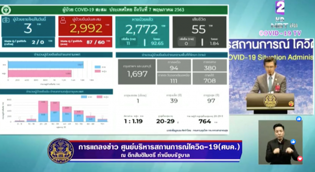 ศบค. เเถลงไทยพบติดโควิด-19 รายใหม่เพิ่ม 3 ราย ดับเพิ่ม 0 ราย