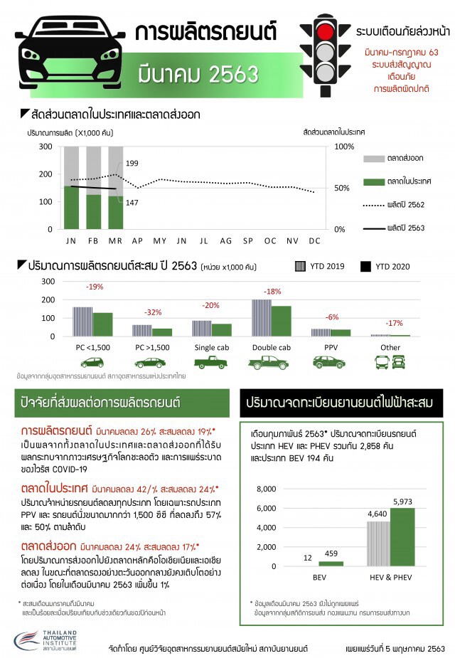 สถาบันยานยนต์ชี้โควิด-19 ฉุดการผลิตรถยนต์ลดลง 19%