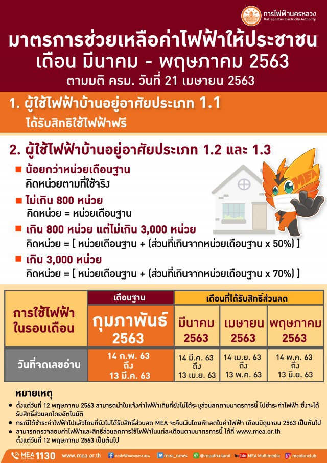 MEA ดำเนินมาตรการช่วยเหลือผู้ใช้ไฟฟ้าตามนโยบายรัฐบาล