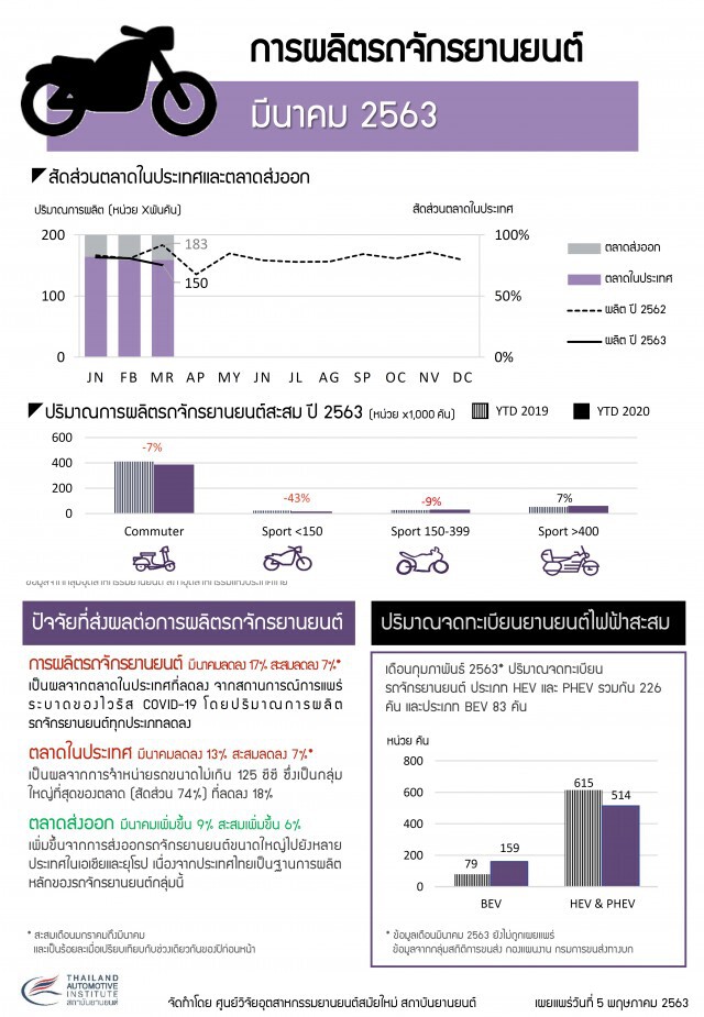 สถาบันยานยนต์ชี้โควิด-19 ฉุดการผลิตรถยนต์ลดลง 19%