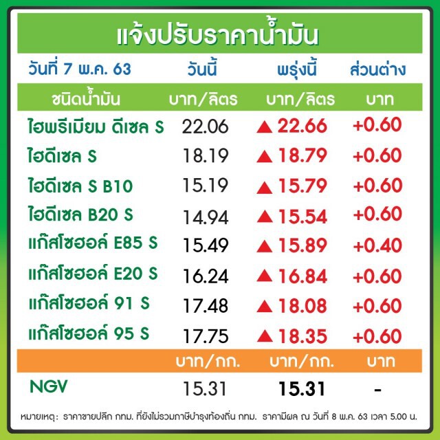พรุ่งนี้ (8 พ.ค. 63) ปรับ #ราคาน้ำมันขึ้น!!