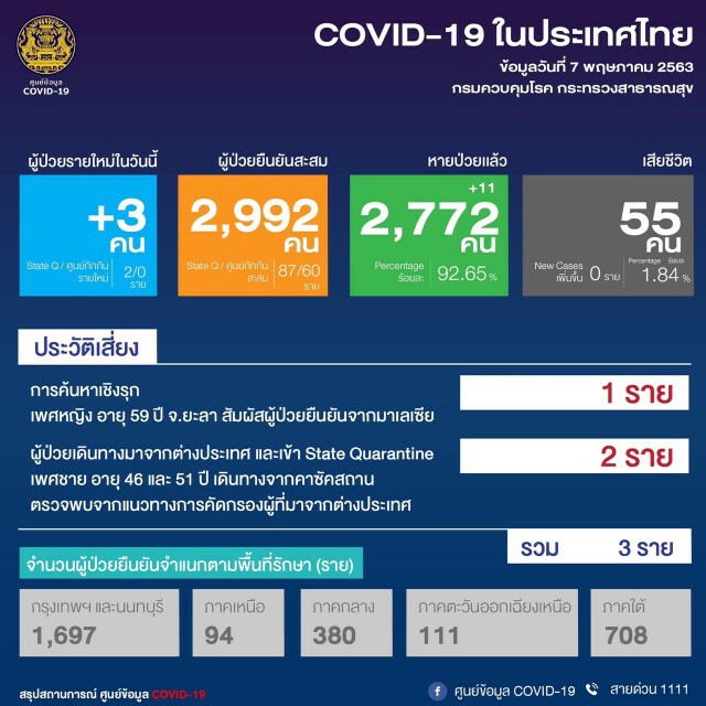 ศบค. เเถลงไทยพบติดโควิด-19 รายใหม่เพิ่ม 3 ราย ดับเพิ่ม 0 ราย