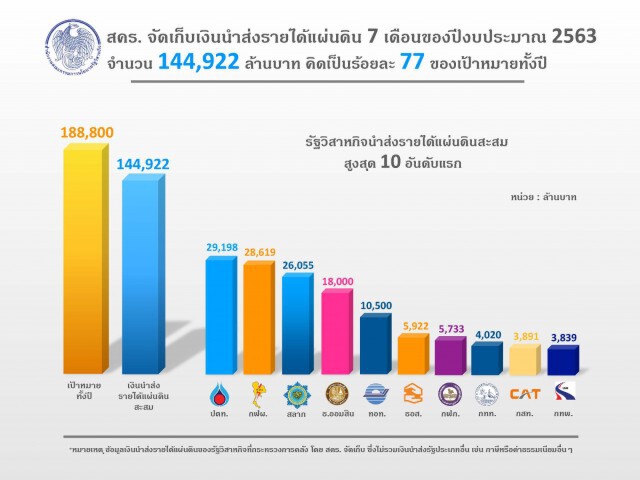 รัฐวิสาหกิจนำส่งรายได้ 7 เดือนทะลุ 1.4 แสนล้าน