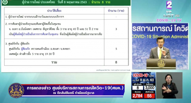 ไทยพบผู้ป่วยโควิด-19 เพิ่ม 8 ราย ไม่มีผู้เสียชีวิตเพิ่ม