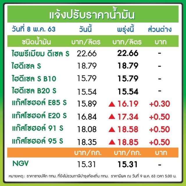 พรุ่งนี้ (9 พ.ค. 63) ปรับ #ราคาน้ำมันขึ้น!!