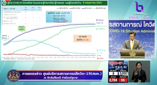 ไทยพบผู้ป่วยโควิด-19 เพิ่ม 8 ราย ไม่มีผู้เสียชีวิตเพิ่ม