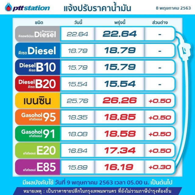 พรุ่งนี้ (9 พ.ค. 63) ปรับ #ราคาน้ำมันขึ้น!!