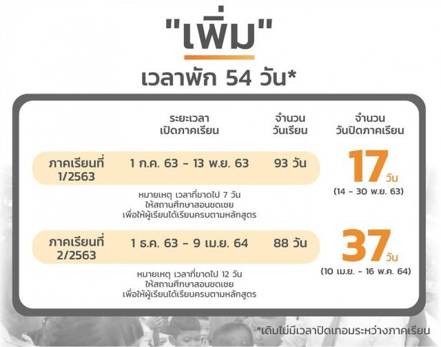 เคาะแล้ว! ปิดเทอม 1-2 ศธ.ให้หยุด 54 วัน