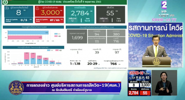 ไทยพบผู้ป่วยโควิด-19 เพิ่ม 8 ราย ไม่มีผู้เสียชีวิตเพิ่ม