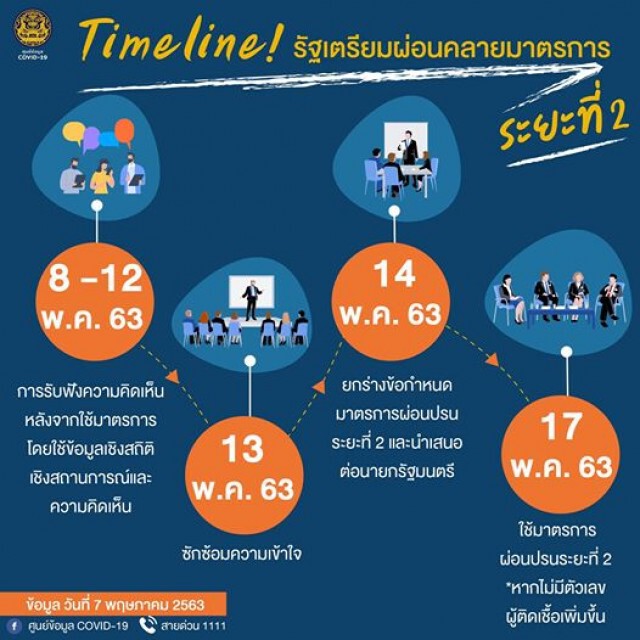 เปิดไทม์ไลน์! รัฐเตรียมผ่อนคลายมาตรการ ระยะที่ 2