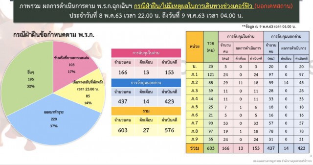 "เสพยา-เล่นพนัน" ขึ้นนำ! เหตุมั่วสุมฯแหก พ.ร.ก.ฉุกเฉิน