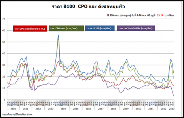 โควิด-19 ฉุดยอดใช้ดีเซลร่วง 3%
