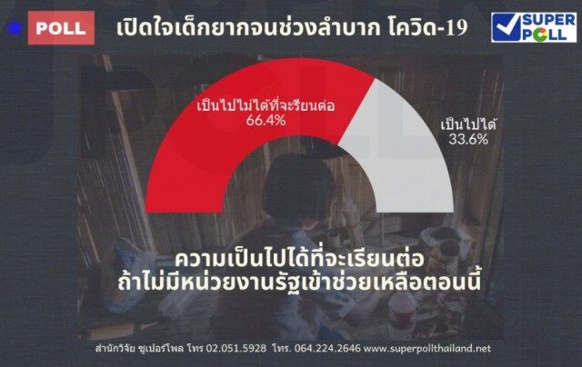 ซูเปอร์โพล เผย เด็กยากจนกว่า 66.4% หมดโอกาสเรียนต่อ หากรัฐบาลไม่เข้ามาช่วย