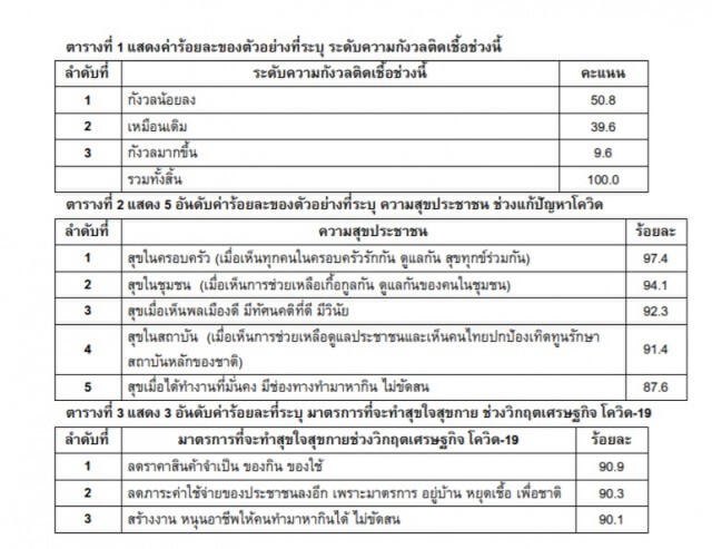 โพลเผย ปชช.ส่วนใหญ่ สุขใจกับมาตรการลดราคาสินค้า ช่วงวิกฤติเศรษฐกิจ