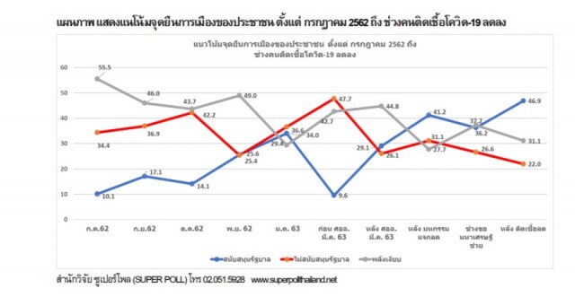 ซูเปอร์โพล เผย ปชช.หนุนรัฐบาลพุ่ง หลังผู้ป่วยโควิดลด