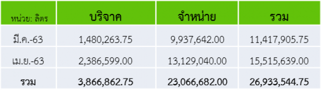 โควิด-19 ฉุดยอดใช้ดีเซลร่วง 3%