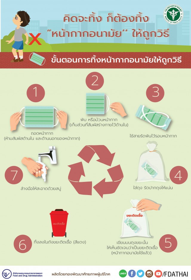 "หน้ากากอนามัย" ทิ้งให้ถูกวิธี หลีกเลี่ยงต้นตอใหม่ของการแพร่กระจายเชื้อโรค