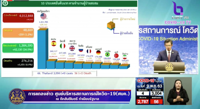 ไทยพบผู้ป่วยโควิด-19 เพิ่ม 4 ราย เสียชีวิตเพิ่ม 1 ราย