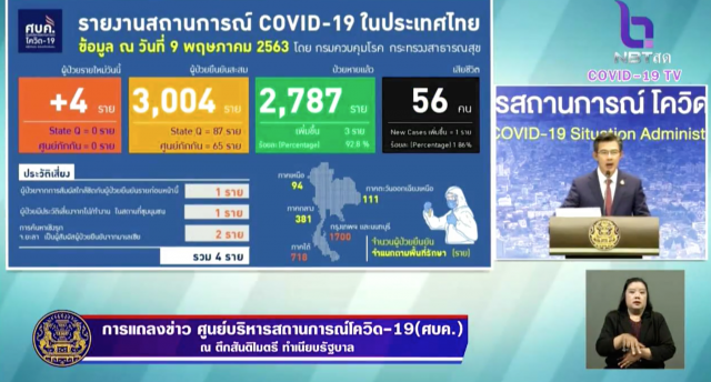 ไทยพบผู้ป่วยโควิด-19 เพิ่ม 4 ราย เสียชีวิตเพิ่ม 1 ราย