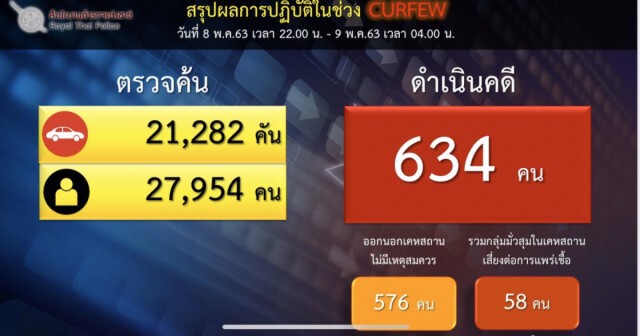 "เสพยา-เล่นพนัน" ขึ้นนำ! เหตุมั่วสุมฯแหก พ.ร.ก.ฉุกเฉิน