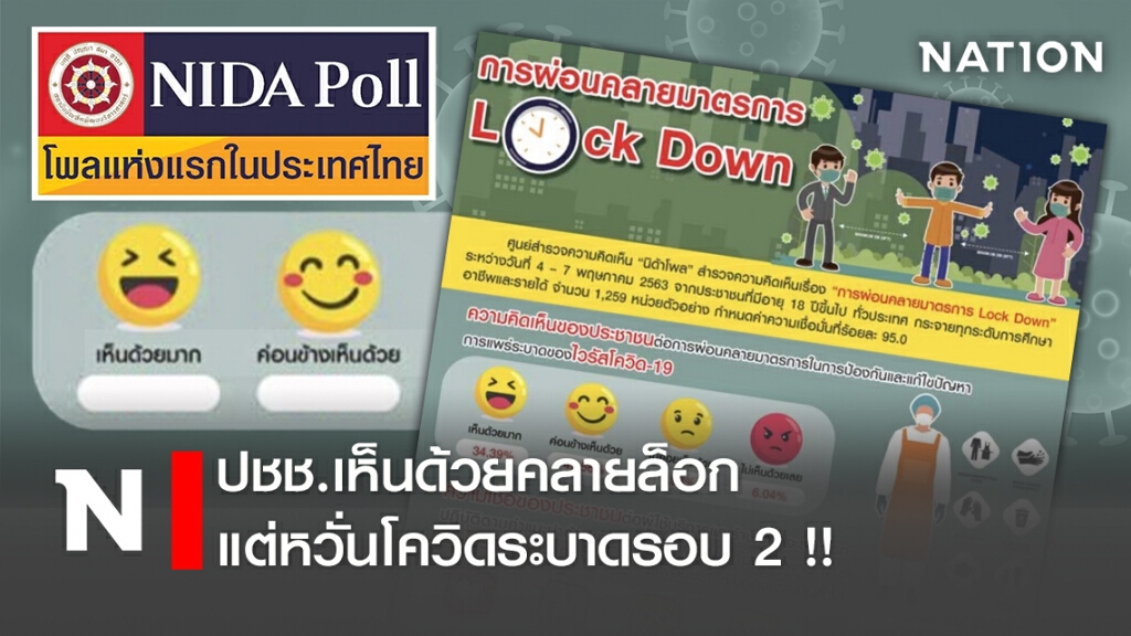 ปชช.เห็นด้วยคลายล็อก แต่หวั่นโควิดระบาดรอบ2 !! ปชช.เห็นด้วยคลายล็อก แต่หวั่นโควิดระบาดรอบ2 !!