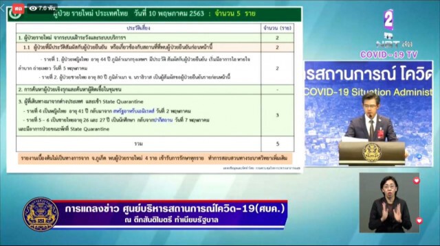 โฆษก ศบค. เเถลงไทยพบติดโควิด-19 รายใหม่เพิ่ม 5 ราย