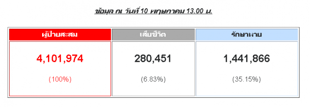 อัปเดตจำนวนผู้ติดเชื้อโควิด-19 ทะลุ 4,101,000 คน