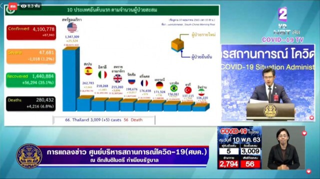 โฆษก ศบค. เเถลงไทยพบติดโควิด-19 รายใหม่เพิ่ม 5 ราย