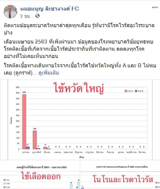"หมอมนูญ" เผย โรคไวรัสอื่นลดลง ชี้ ! ปัจจัยเกิดจากคนลดกิจกรรม