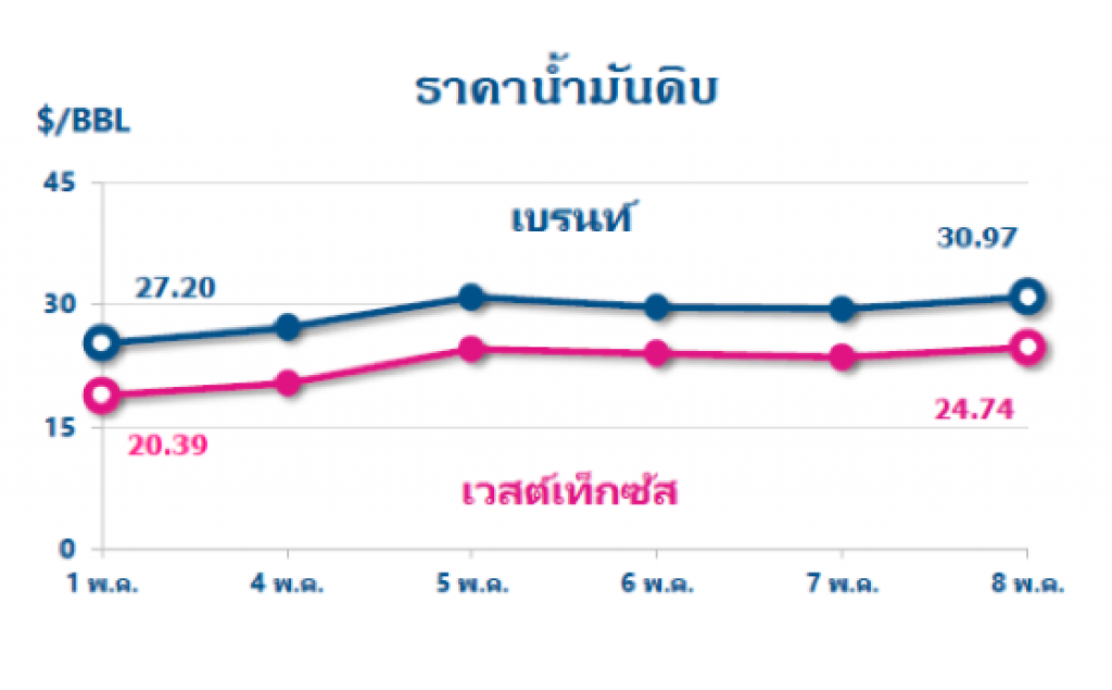 ราคาน้ำมันดิบมีแนวโน้มปรับตัวสูงขึ้น หลังอุปสงค์เริ่มฟื้นและกลุ่มโอเปกพลัสเริ่มลดกำลังการผลิต