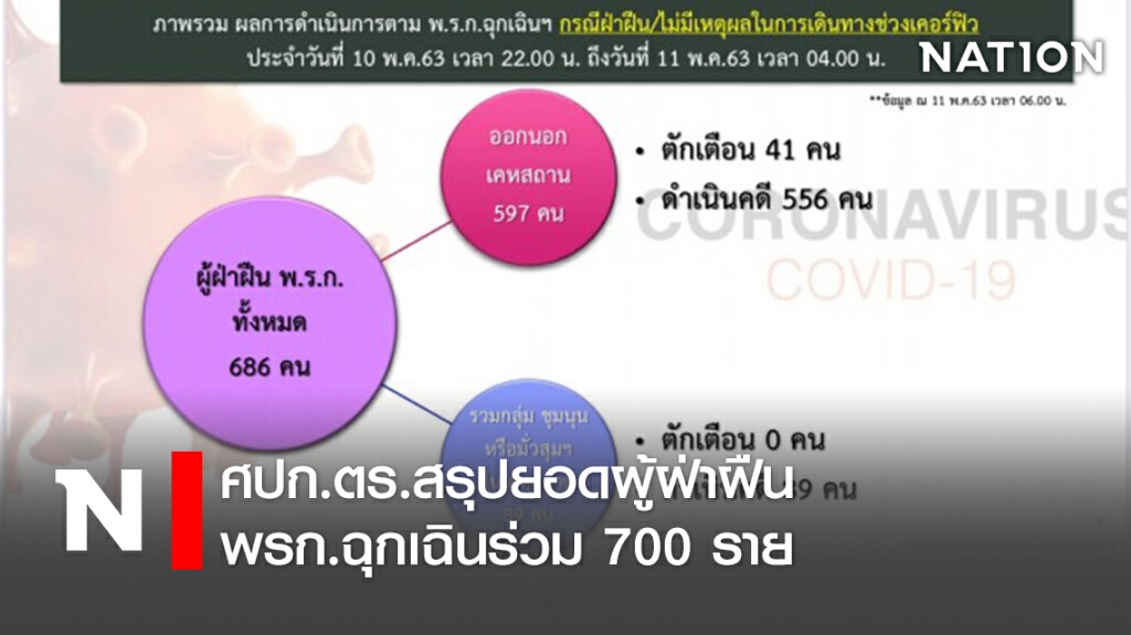 ศปก.ตร.สรุปยอดผู้ฝ่าฝืน พรก.ฉุกเฉินร่วม 700 ราย