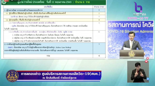 โฆษก ศบค. เเถลงไทยพบติดโควิด-19 รายใหม่เพิ่ม 6 ราย